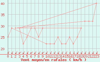 Courbe de la force du vent pour Kemi I