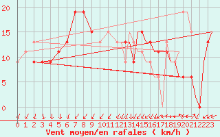 Courbe de la force du vent pour Middle Wallop