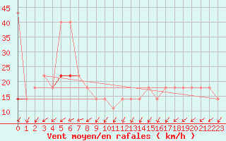 Courbe de la force du vent pour Serak