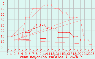 Courbe de la force du vent pour Valke-Maarja