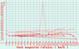 Courbe de la force du vent pour Cabo Vilan