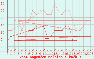 Courbe de la force du vent pour Kristiansand / Kjevik