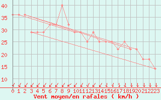 Courbe de la force du vent pour Nyhamn