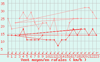 Courbe de la force du vent pour Trier-Petrisberg