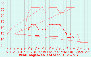 Courbe de la force du vent pour Jogeva