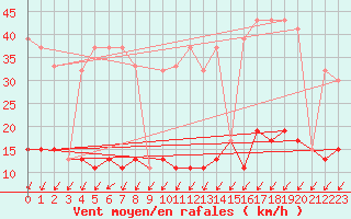 Courbe de la force du vent pour Pully-Lausanne (Sw)