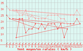 Courbe de la force du vent pour Hopen