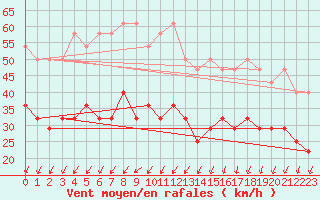 Courbe de la force du vent pour Cervena