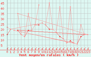 Courbe de la force du vent pour Ankara / Central