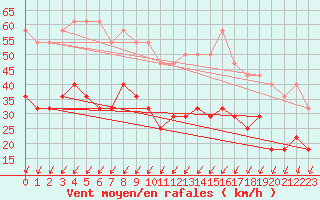 Courbe de la force du vent pour Skillinge