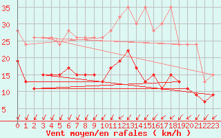 Courbe de la force du vent pour Bischofszell