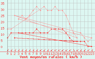 Courbe de la force du vent pour Landvik