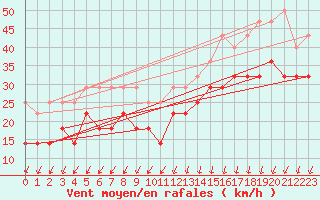 Courbe de la force du vent pour Zeebrugge