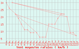 Courbe de la force du vent pour Cap Mele (It)