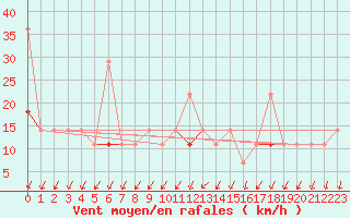 Courbe de la force du vent pour Tromso