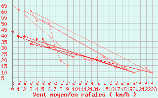 Courbe de la force du vent pour Aberdaron