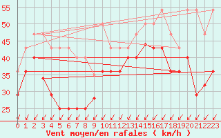 Courbe de la force du vent pour Cabo Vilan