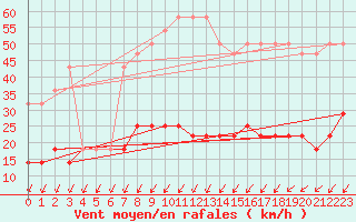 Courbe de la force du vent pour Valke-Maarja