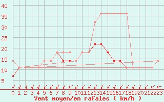 Courbe de la force du vent pour Hel