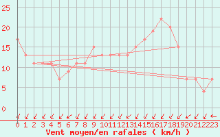 Courbe de la force du vent pour Soria (Esp)