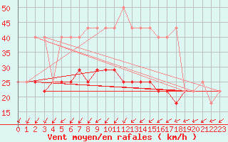 Courbe de la force du vent pour Cervena