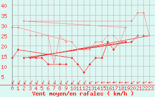 Courbe de la force du vent pour Skagsudde