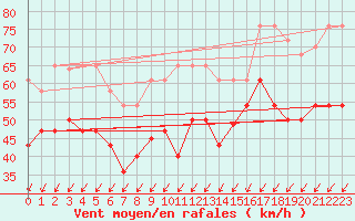 Courbe de la force du vent pour Cabo Vilan