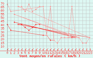 Courbe de la force du vent pour Sonnblick - Autom.