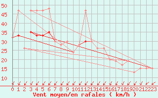 Courbe de la force du vent pour Aberdaron