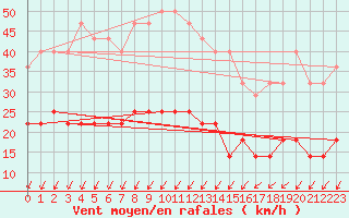 Courbe de la force du vent pour Urziceni