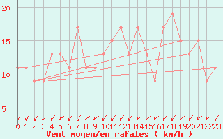 Courbe de la force du vent pour Herstmonceux (UK)