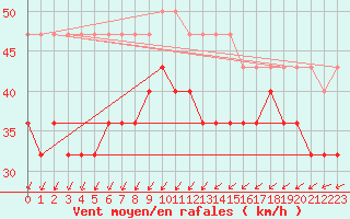 Courbe de la force du vent pour Kuggoren