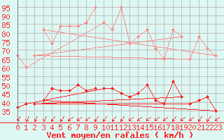 Courbe de la force du vent pour Nyon-Changins (Sw)