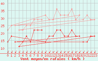 Courbe de la force du vent pour Jokioinen