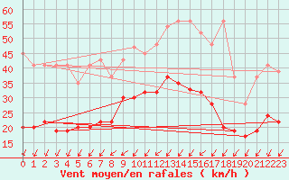 Courbe de la force du vent pour Nyon-Changins (Sw)