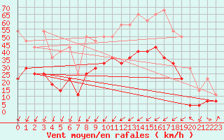 Courbe de la force du vent pour Tenerife