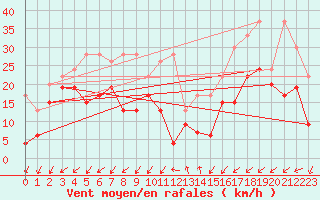 Courbe de la force du vent pour Les Attelas