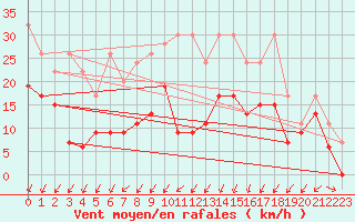 Courbe de la force du vent pour Moleson (Sw)