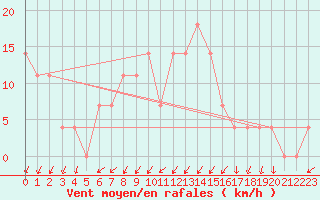 Courbe de la force du vent pour Seefeld