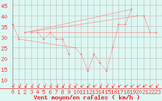 Courbe de la force du vent pour Villacher Alpe