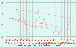 Courbe de la force du vent pour Jomala Jomalaby