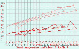 Courbe de la force du vent pour La Fretaz (Sw)