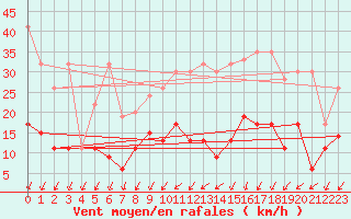 Courbe de la force du vent pour Berne Liebefeld (Sw)