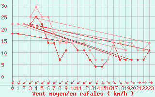Courbe de la force du vent pour Orskar