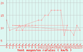 Courbe de la force du vent pour Kenley