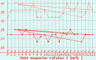 Courbe de la force du vent pour Jomfruland Fyr