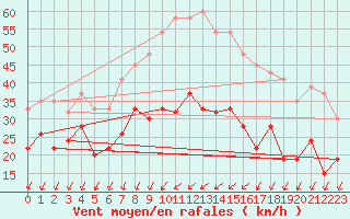 Courbe de la force du vent pour Eskdalemuir