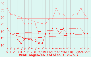 Courbe de la force du vent pour Ruukki Revonlahti