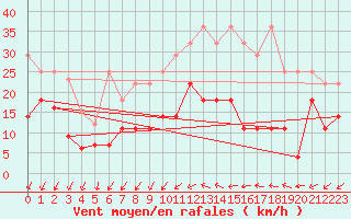 Courbe de la force du vent pour Trier-Petrisberg