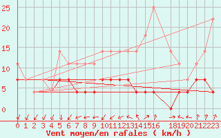 Courbe de la force du vent pour Galati
